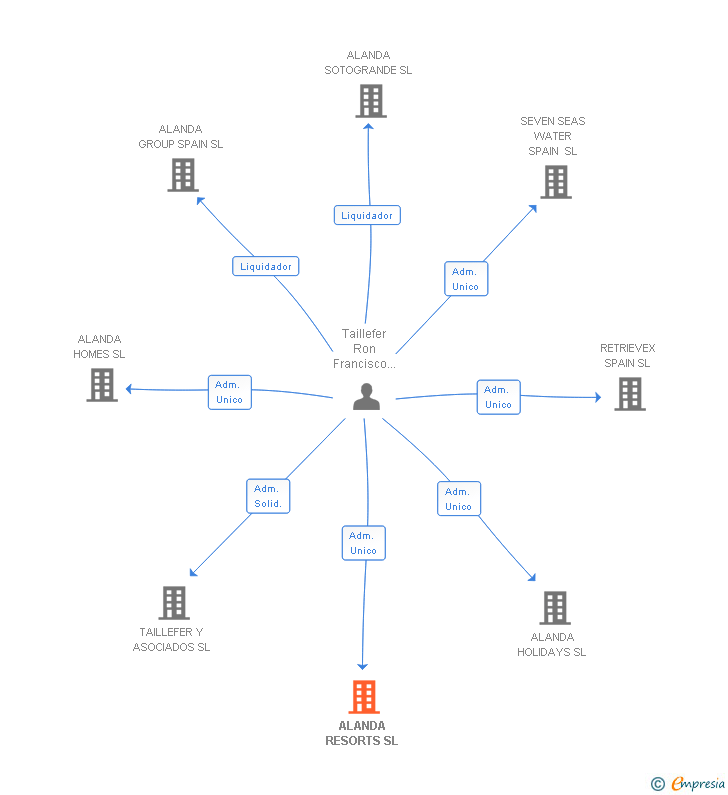 Vinculaciones societarias de ALANDA RESORTS SL