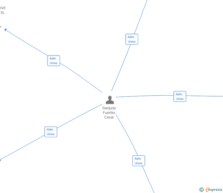 Vinculaciones societarias de VIVEN CAPITAL SL