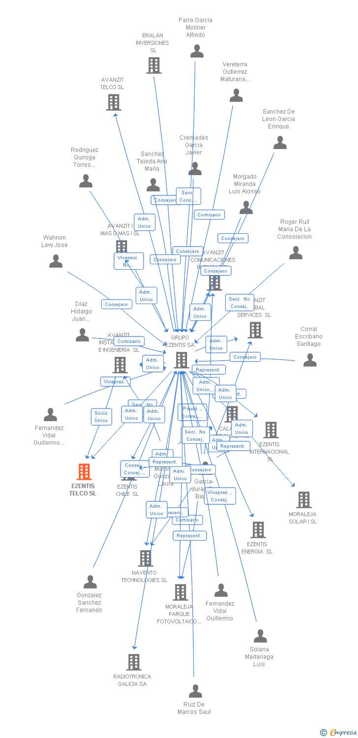 Vinculaciones societarias de EZENTIS TELCO SL