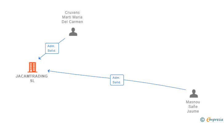 Vinculaciones societarias de JACAMTRADING SL