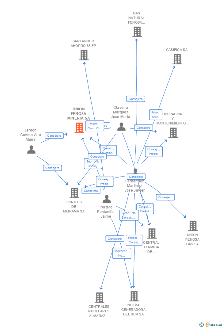 Vinculaciones societarias de UNION FENOSA MINERIA SA