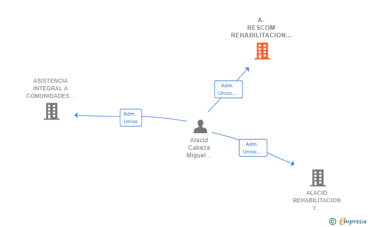 Vinculaciones societarias de A-RESCOM REHABILITACION DE EDIFICIOS SL