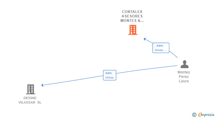 Vinculaciones societarias de CONTALEX ASESORES MONTES & S.CUMBRERA SLP
