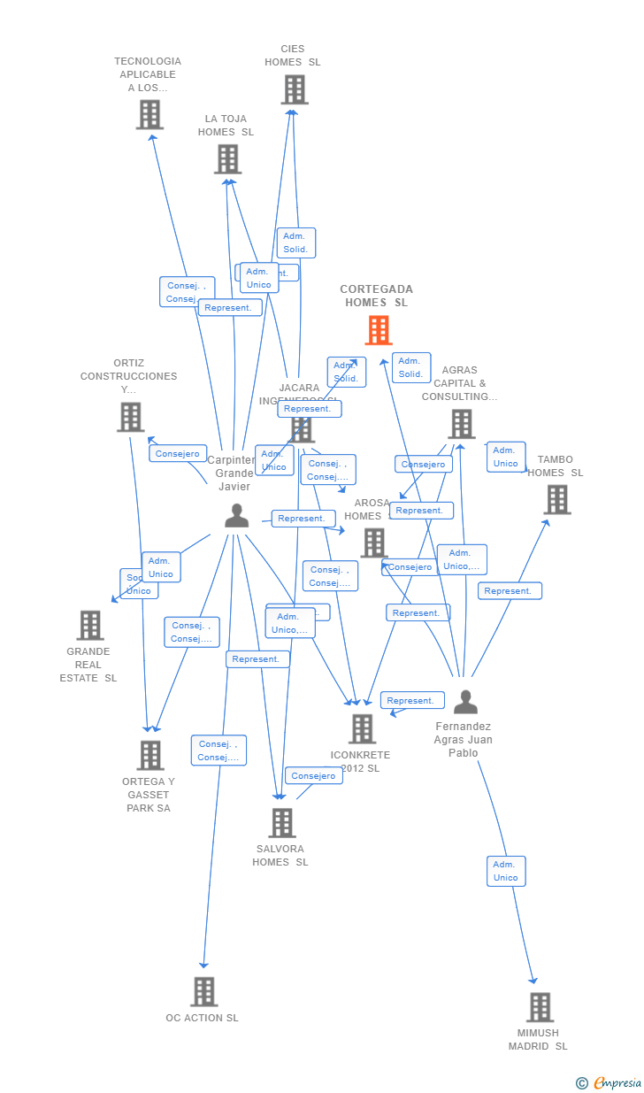 Vinculaciones societarias de CORTEGADA HOMES SL