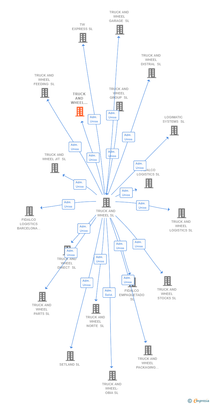 Vinculaciones societarias de TRUCK AND WHEEL CANARIAS SL