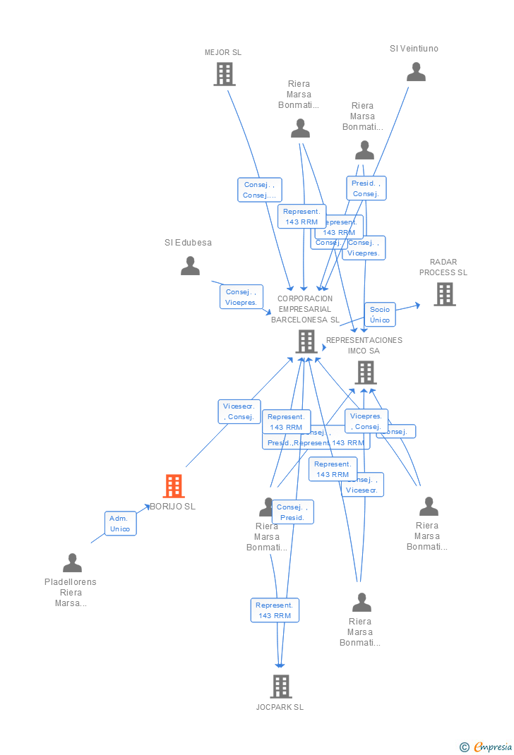 Vinculaciones societarias de BORIJO SL