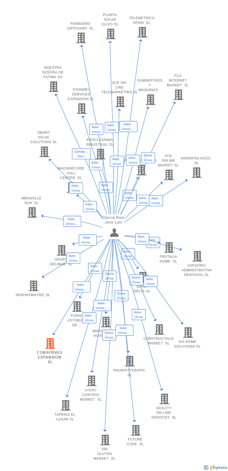 Vinculaciones societarias de CONSERVAS EXPANSION SL