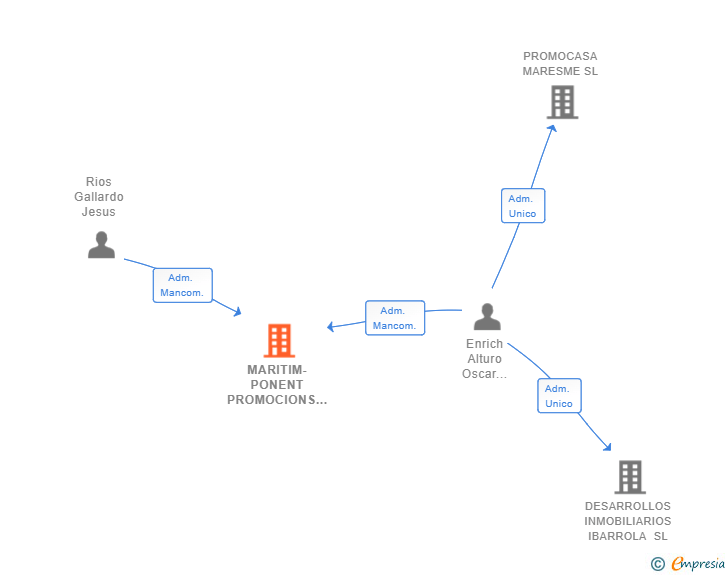 Vinculaciones societarias de MARITIM-PONENT PROMOCIONS SL
