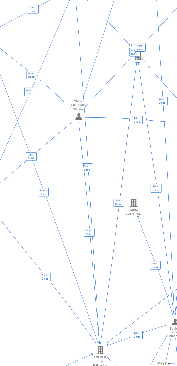 Vinculaciones societarias de RS IBERIA 7 SL