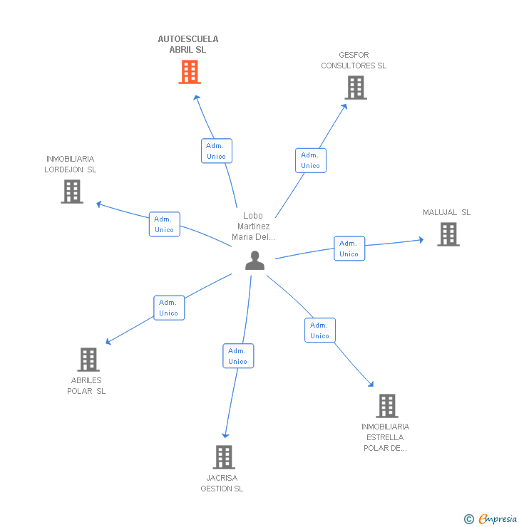 Vinculaciones societarias de AUTOESCUELA ABRIL SL