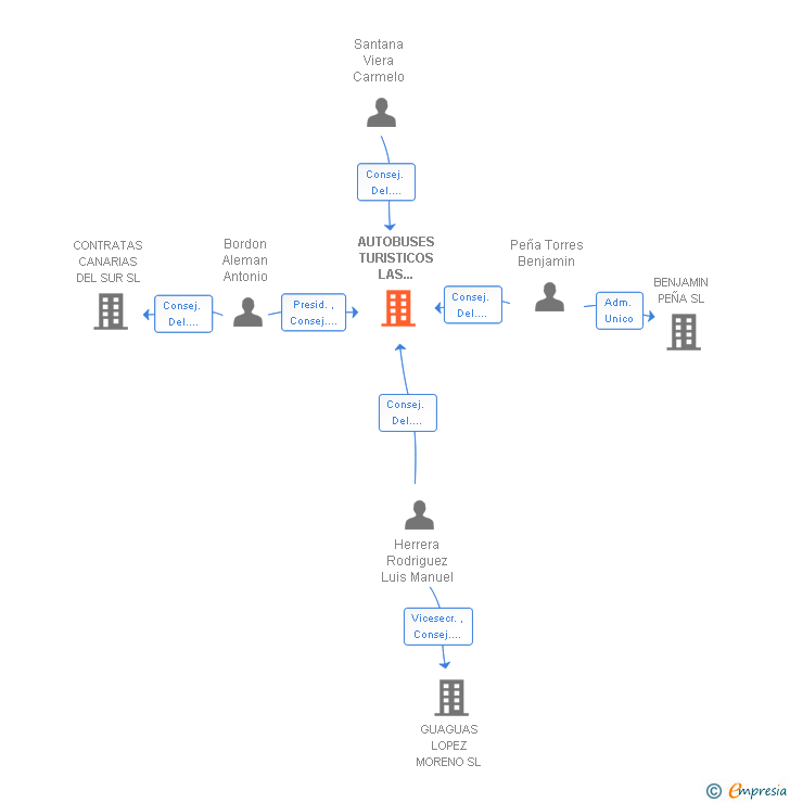 Vinculaciones societarias de AUTOBUSES TURISTICOS LAS PALMAS SL