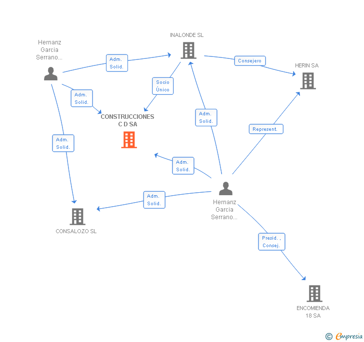 Vinculaciones societarias de CONSTRUCCIONES C D SA