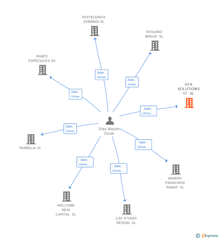 Vinculaciones societarias de GFA SOLUTIONS 17 SL