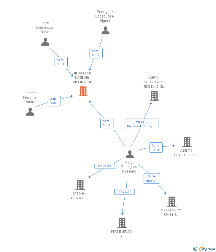 Vinculaciones societarias de ABACERIA LAGUNA VILLAGE SL