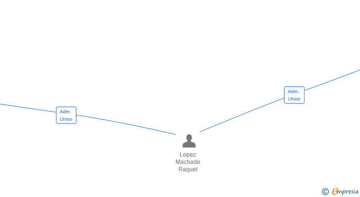 Vinculaciones societarias de FINCAS HLM SL
