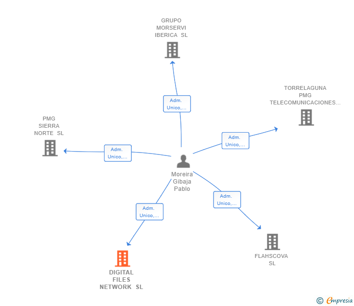 Vinculaciones societarias de DIGITAL FILES NETWORK SL