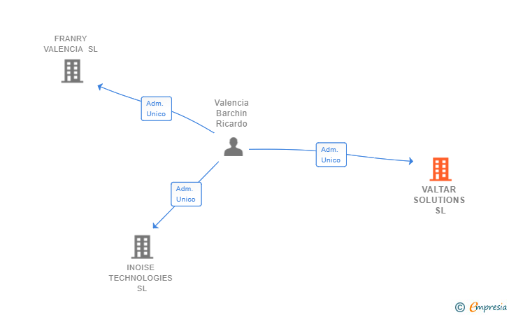 Vinculaciones societarias de VALTAR SOLUTIONS SL