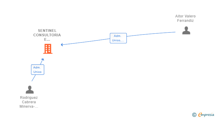 Vinculaciones societarias de SENTINEL CONSULTORIA E INVERSIONES SL
