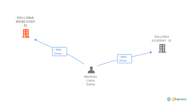 Vinculaciones societarias de SOLLONIA BIENESTAR SL