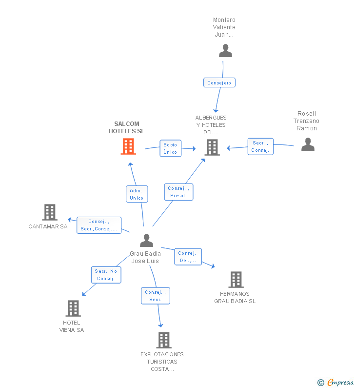 Vinculaciones societarias de SALCOM HOTELES SL