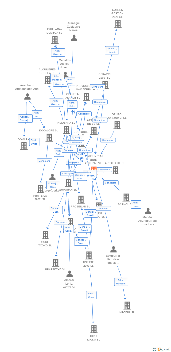 Vinculaciones societarias de RESIDENCIAL BIDE ONERA SL