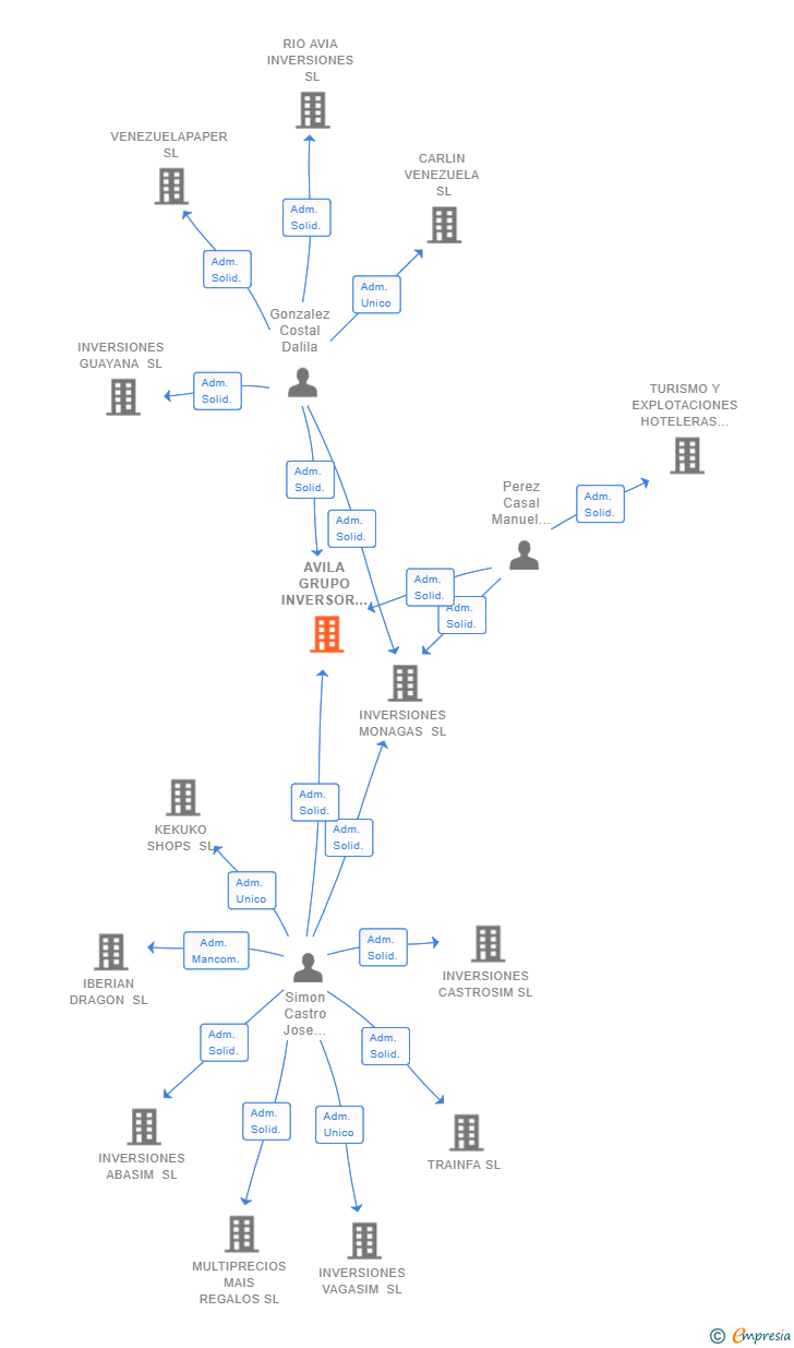 Vinculaciones societarias de AVILA GRUPO INVERSOR SL
