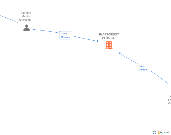Vinculaciones societarias de SMARTCREDIT PLUS SL