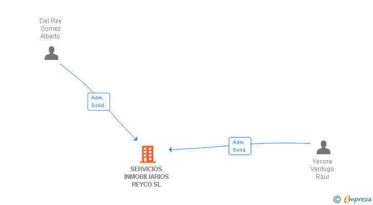 Vinculaciones societarias de SERVICIOS INMOBILIARIOS REYCO SL