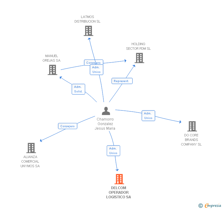 Vinculaciones societarias de DELCOM OPERADOR LOGISTICO SA