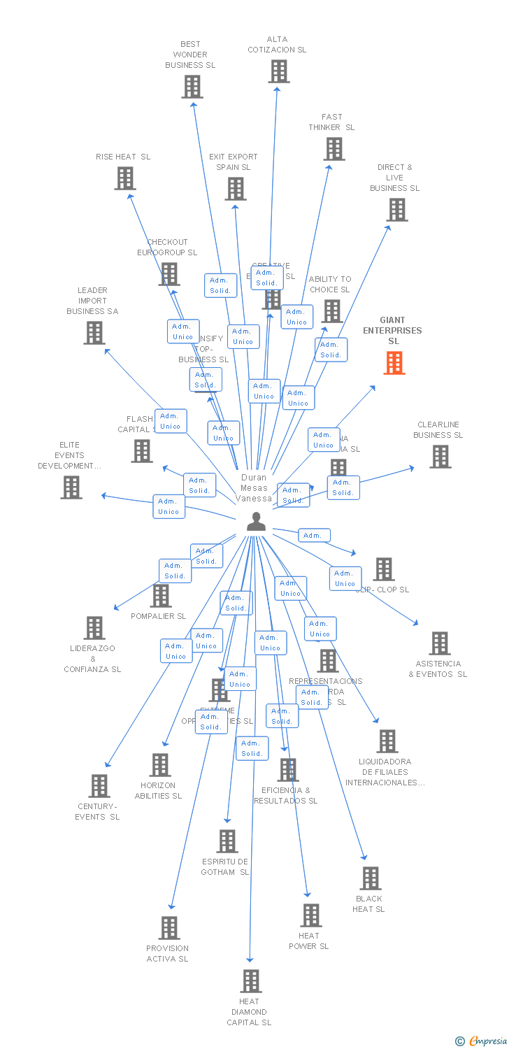 Vinculaciones societarias de GIANT ENTERPRISES SL