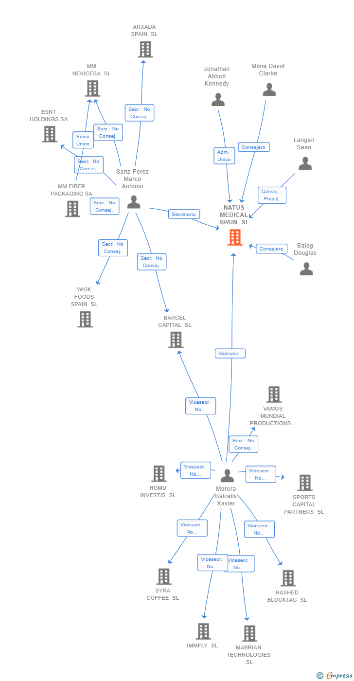 Vinculaciones societarias de NATUS MEDICAL SPAIN SL
