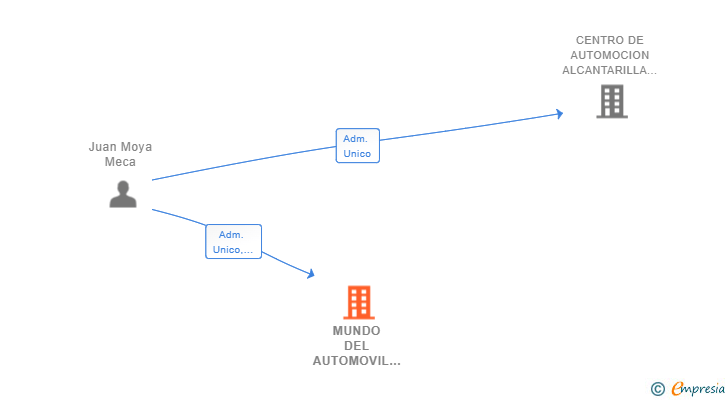 Vinculaciones societarias de MUNDO DEL AUTOMOVIL JM 2019 SL