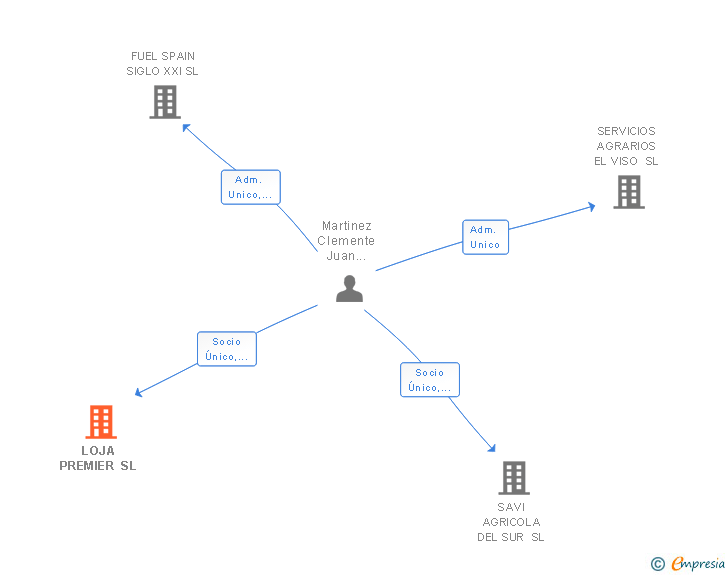 Vinculaciones societarias de LOJA PREMIER SL