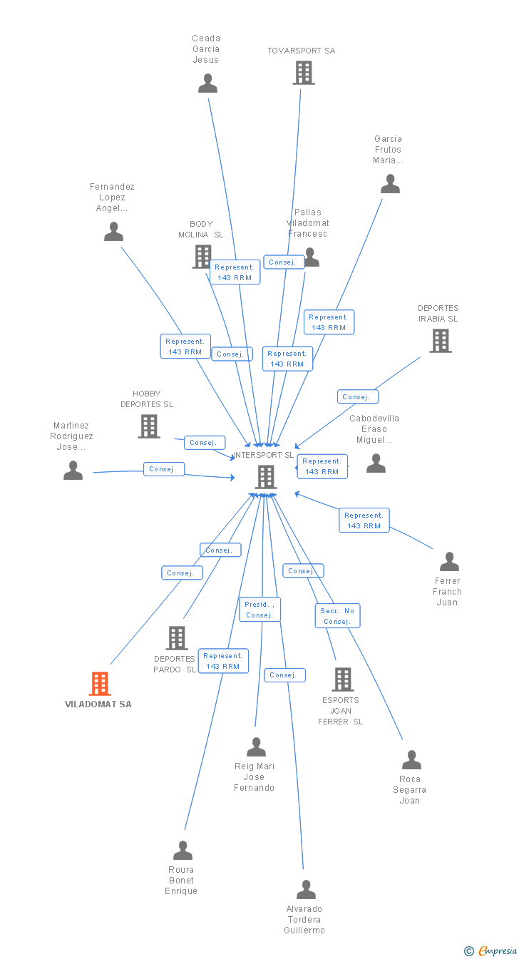 Vinculaciones societarias de VILADOMAT SA