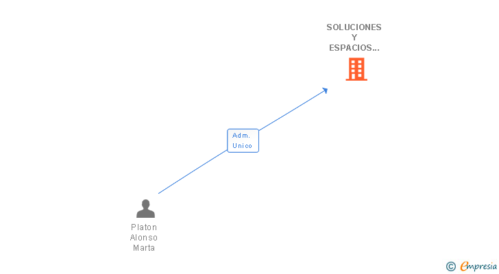 Vinculaciones societarias de SOLUCIONES Y ESPACIOS EXTERIORES SL
