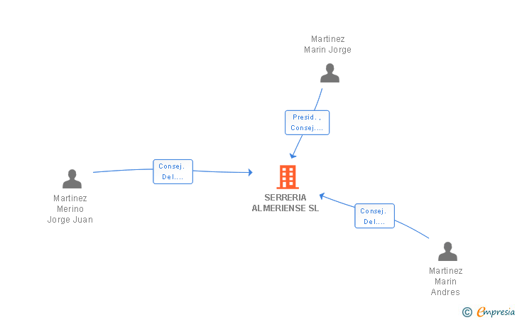 Vinculaciones societarias de SERRERIA ALMERIENSE SL