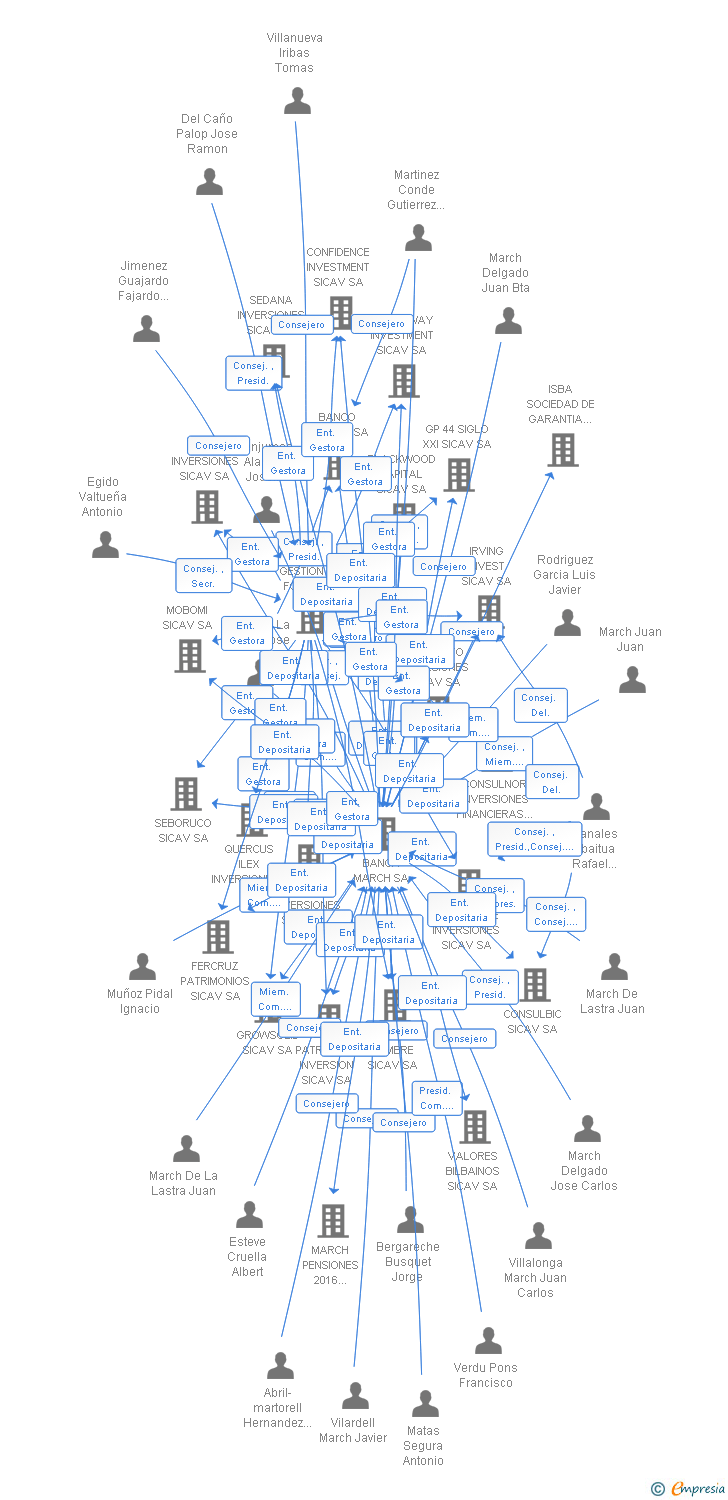 Vinculaciones societarias de ARANITXIGARPEI SICAV SA