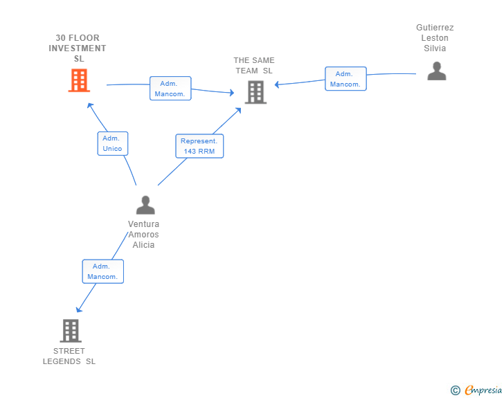Vinculaciones societarias de 30 FLOOR INVESTMENT SL