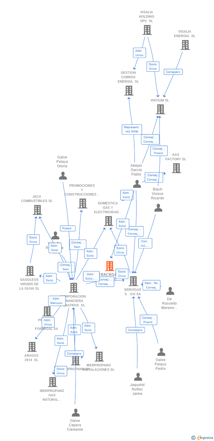 Vinculaciones societarias de TRACKGAS 2021 SL