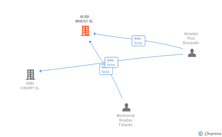 Vinculaciones societarias de ALIBI INVEST SL