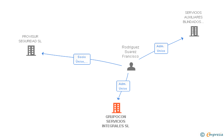 Vinculaciones societarias de GRUPOCON SERVICIOS INTEGRALES SL