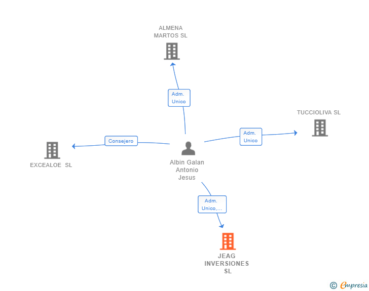 Vinculaciones societarias de JEAG INVERSIONES SL