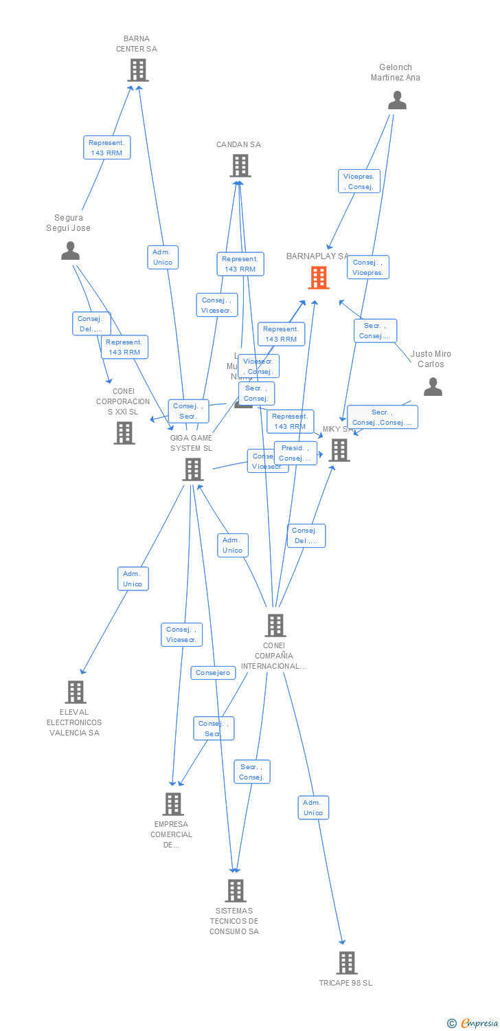 Vinculaciones societarias de BARNAPLAY SA