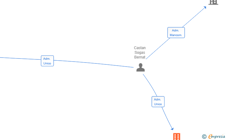Vinculaciones societarias de HERMETIA TECH SL (EXTINGUIDA)
