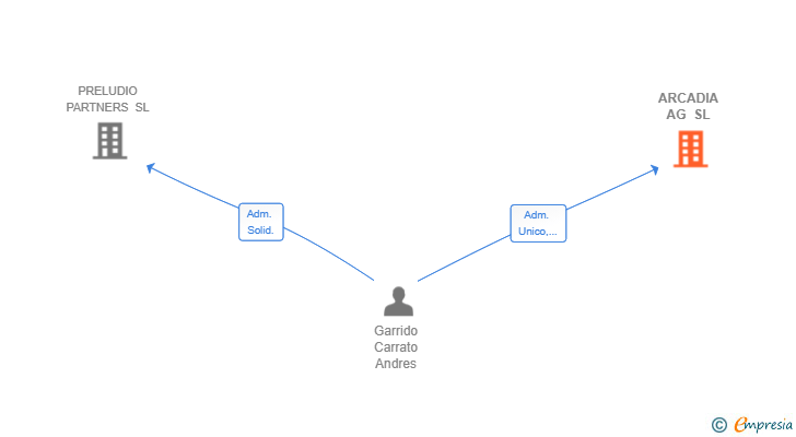 Vinculaciones societarias de ARCADIA AG SL
