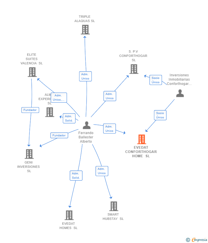 Vinculaciones societarias de EVEDAT CONFORTHOGAR HOME SL