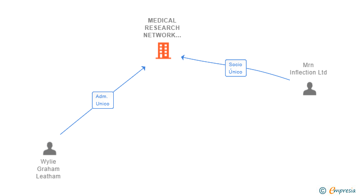 Vinculaciones societarias de MEDICAL RESEARCH NETWORK SPAIN SL