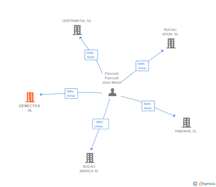 Vinculaciones societarias de GENECTUS SL
