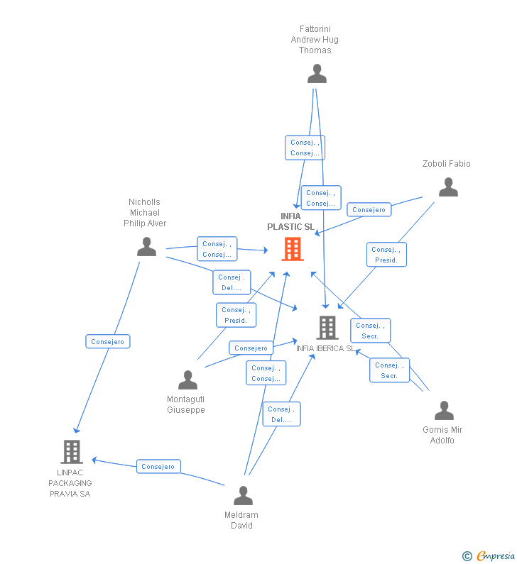 Vinculaciones societarias de INFIA PLASTIC SL