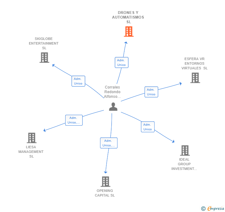 Vinculaciones societarias de DRONES Y AUTOMATISMOS SL